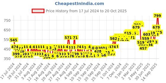 ajio.com daily life forever52 Two Way Cake Compact Powder - A007 daily life forever52 Price History Graph from 17 Jul 2024 to 20 Oct 2025