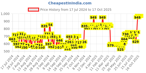 ajio.com daily life forever52 Ultra Definition Liquid Foundation FLF005 daily life forever52 Price History Graph from 17 Jul 2024 to 16 Oct 2025