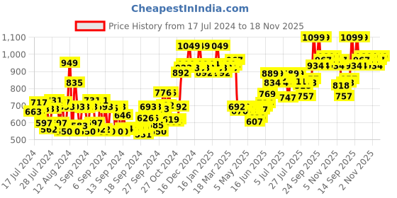 ajio.com daily life forever52 Ultra Definition Liquid Foundation FLF009 - Cream Pie daily life forever52 Price History Graph from 17 Jul 2024 to 18 Nov 2025