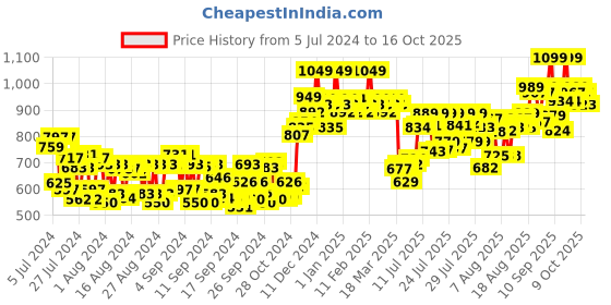 ajio.com daily life forever52 Ultra Definition Liquid Foundation FLF011 daily life forever52 Price History Graph from 5 Jul 2024 to 15 Oct 2025