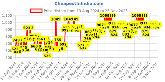 ajio.com daily life forever52 Ultra Definition Liquid Foundation FLF012 - Custard daily life forever52 Price History Graph from 13 Aug 2024 to 24 Nov 2025
