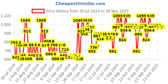 ajio.com daily life forever52 Ultra Definition Liquid Foundation FLF013 daily life forever52 Price History Graph from 30 Jul 2024 to 30 Nov 2025