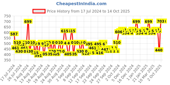 ajio.com daily life forever52 Velvet Rose Matte Lipstick RS020 - Latana daily life forever52 Price History Graph from 17 Jul 2024 to 14 Oct 2025