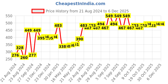 ajio.com daily life forever52 Wet N Dry Compact Powder - WD006 daily life forever52 Price History Graph from 21 Aug 2024 to 5 Dec 2025