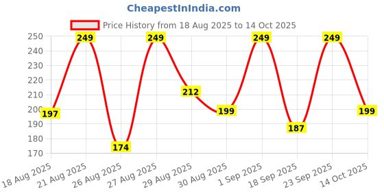 ajio.com mixsoon Daily Mask Pack Friday mixsoon Price History Graph from 18 Aug 2025 to 14 Oct 2025