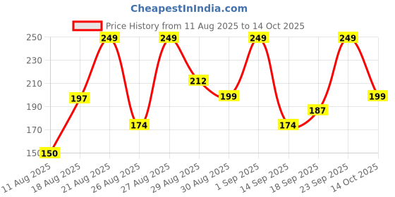 ajio.com mixsoon Daily Mask Pack Monday mixsoon Price History Graph from 11 Aug 2025 to 14 Oct 2025