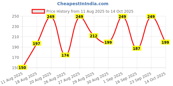 ajio.com mixsoon Daily Mask Pack Sunday mixsoon Price History Graph from 11 Aug 2025 to 14 Oct 2025
