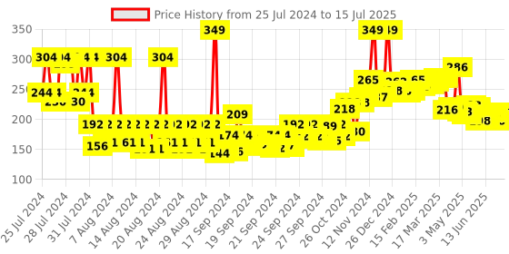 ajio.com the man company Daily Moisturising Cream the man company Price History Graph from 25 Jul 2024 to 15 Jul 2025