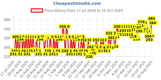 ajio.com aveeno Daily Moisturizing Lotion aveeno Price History Graph from 17 Jul 2024 to 14 Oct 2025