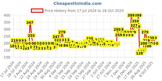 ajio.com the face shop Daily Moment 02 Morning Florist Vegan Hand Cream the face shop Price History Graph from 17 Jul 2024 to 28 Oct 2025