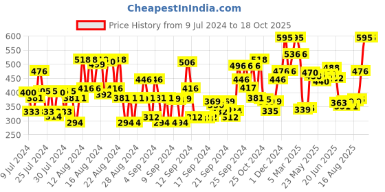 ajio.com beardburys Daily Shampoo beardburys Price History Graph from 9 Jul 2024 to 18 Oct 2025