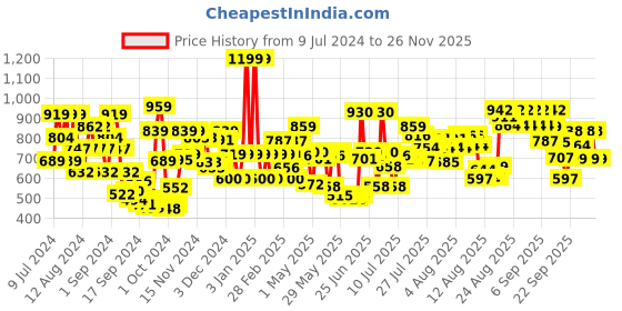ajio.com dove Daily Shine Shampoo dove Price History Graph from 9 Jul 2024 to 26 Nov 2025