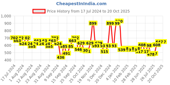 ajio.com dove Daily Shine Shampoo for Dull Hair dove Price History Graph from 17 Jul 2024 to 19 Oct 2025
