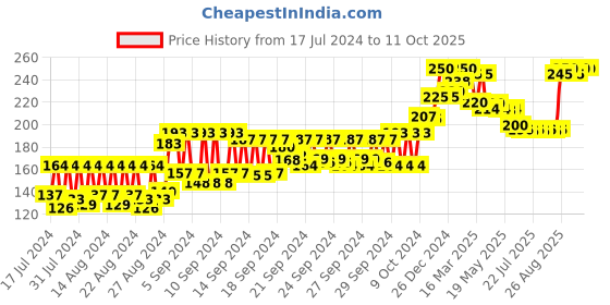 ajio.com ustraa Daily Use Hair & Scalp Nourishment Cream ustraa Price History Graph from 17 Jul 2024 to 11 Oct 2025