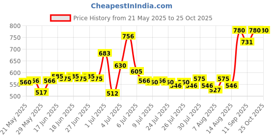 ajio.com kimirica Daily Wear SPF 50+ Sunscreen kimirica Price History Graph from 21 May 2025 to 25 Oct 2025