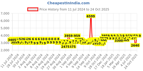 ajio.com reebok Dailyfit Slip-On Walking Shoes reebok Price History Graph from 11 Jul 2024 to 21 Oct 2025