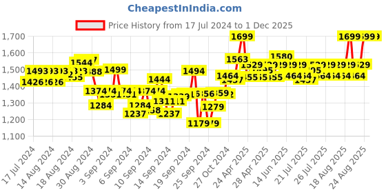 ajio.com dailyobjects 14" Laptop Backpack with Logo Applique dailyobjects Price History Graph from 17 Jul 2024 to 1 Dec 2025