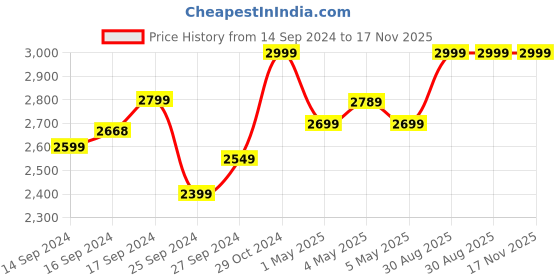 ajio.com dailyobjects Backpack with Adjustable Shoulder Strap dailyobjects Price History Graph from 14 Sep 2024 to 17 Nov 2025