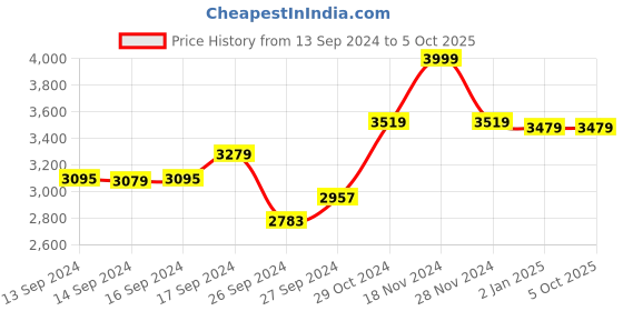 ajio.com dailyobjects Backpack with Adjustable Shoulder Strap dailyobjects Price History Graph from 13 Sep 2024 to 5 Oct 2025