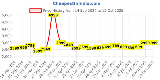 ajio.com dailyobjects Backpack with Adjustable Shoulder Strap dailyobjects Price History Graph from 14 Sep 2024 to 13 Oct 2025