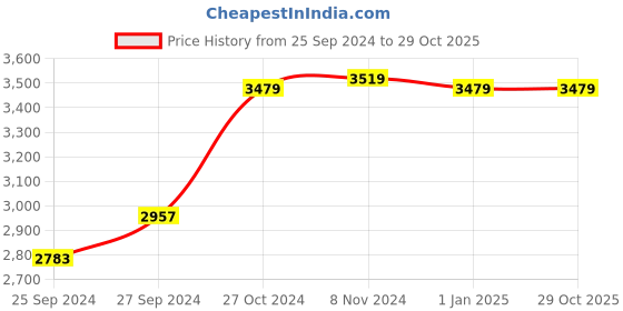 ajio.com dailyobjects Backpack with Adjustable Shoulder Strap dailyobjects Price History Graph from 25 Sep 2024 to 29 Oct 2025