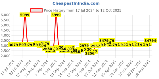 ajio.com dailyobjects Colourblock Laptop Back Pack dailyobjects Price History Graph from 17 Jul 2024 to 12 Oct 2025