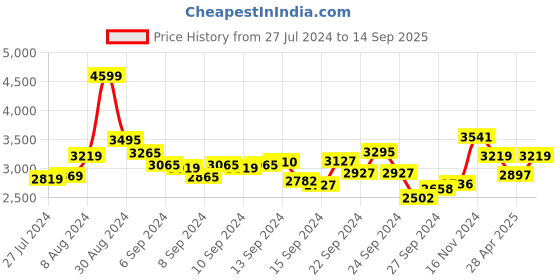 ajio.com dailyobjects Convertible Shoulder Bag dailyobjects Price History Graph from 27 Jul 2024 to 14 Sep 2025