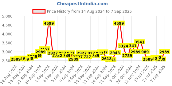 ajio.com dailyobjects Convertible Totepack Shoulder Bag dailyobjects Price History Graph from 14 Aug 2024 to 7 Sep 2025