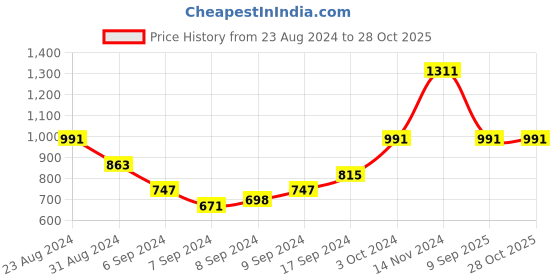 ajio.com dailyobjects Cotton Taxi Organiser Pouch dailyobjects Price History Graph from 23 Aug 2024 to 28 Oct 2025
