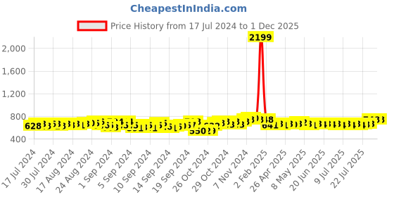 ajio.com dailyobjects Floral Print Travel Wallet dailyobjects Price History Graph from 17 Jul 2024 to 30 Nov 2025