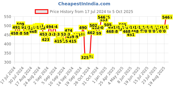 ajio.com dailyobjects Front Open Travel Wallet dailyobjects Price History Graph from 17 Jul 2024 to 4 Oct 2025