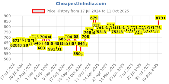ajio.com dailyobjects Graphic Print Travel Wallet dailyobjects Price History Graph from 17 Jul 2024 to 10 Oct 2025