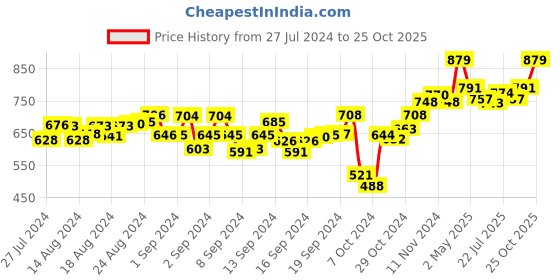 ajio.com dailyobjects Graphic Print Travel Wallet with Zip Closure dailyobjects Price History Graph from 27 Jul 2024 to 25 Oct 2025