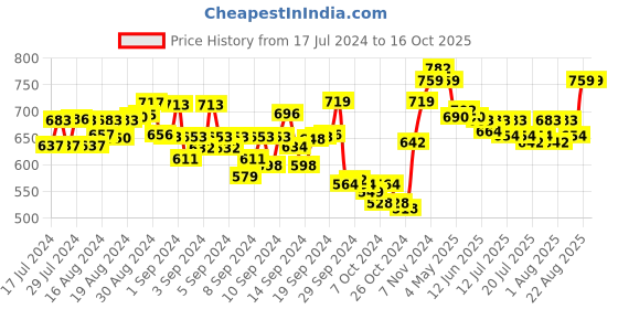 ajio.com dailyobjects Graphic Travel Wallet with Zip Closure dailyobjects Price History Graph from 17 Jul 2024 to 15 Oct 2025