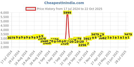 ajio.com dailyobjects Indian Back Pack dailyobjects Price History Graph from 17 Jul 2024 to 22 Oct 2025