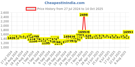 ajio.com dailyobjects Laptop Backpack with Adjustable Straps dailyobjects Price History Graph from 27 Jul 2024 to 13 Oct 2025
