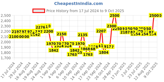 ajio.com dailyobjects Laptop Backpack with Adjustable Straps dailyobjects Price History Graph from 17 Jul 2024 to 9 Oct 2025