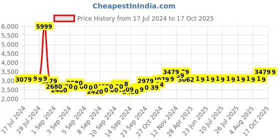 ajio.com dailyobjects Laptop Backpack with Adjustable Straps dailyobjects Price History Graph from 17 Jul 2024 to 16 Oct 2025