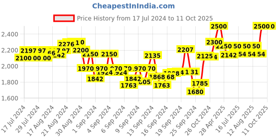 ajio.com dailyobjects Laptop Backpack with Adjustable Straps dailyobjects Price History Graph from 17 Jul 2024 to 11 Oct 2025