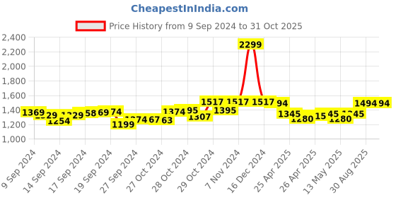 ajio.com dailyobjects Laptop Backpack with Zip Closure dailyobjects Price History Graph from 9 Sep 2024 to 31 Oct 2025