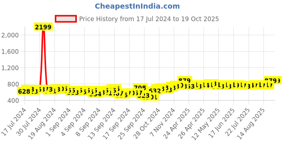 ajio.com dailyobjects Leather Travel Wallet with Zip Closure dailyobjects Price History Graph from 17 Jul 2024 to 17 Oct 2025