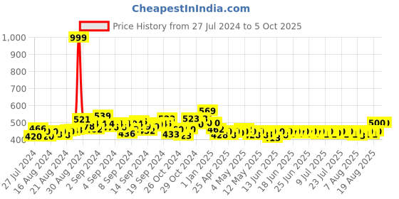 ajio.com dailyobjects Men Bi-Fold Wallet dailyobjects Price History Graph from 27 Jul 2024 to 5 Oct 2025
