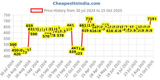 ajio.com dailyobjects Men Bi-Fold Wallet dailyobjects Price History Graph from 30 Jul 2024 to 15 Oct 2025