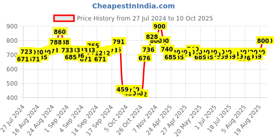 ajio.com dailyobjects Men Bi-Fold Wallet dailyobjects Price History Graph from 27 Jul 2024 to 10 Oct 2025