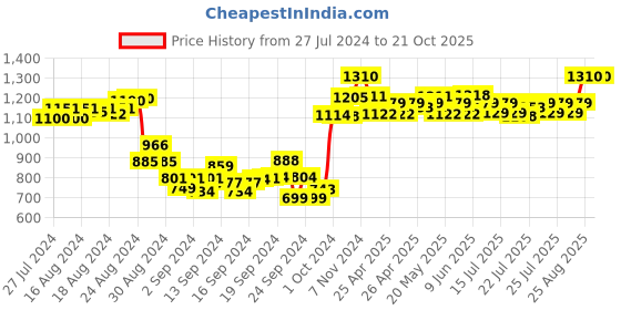 ajio.com dailyobjects Men Bi-Fold Wallet dailyobjects Price History Graph from 27 Jul 2024 to 21 Oct 2025