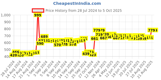ajio.com dailyobjects Men Bi-Fold Wallet dailyobjects Price History Graph from 28 Jul 2024 to 5 Oct 2025