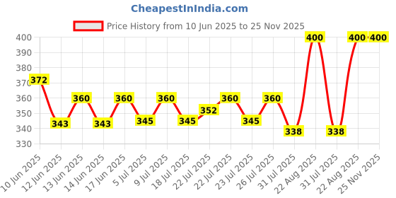 ajio.com dailyobjects Men Bi-Fold Wallet with Stitched Detail dailyobjects Price History Graph from 10 Jun 2025 to 25 Nov 2025