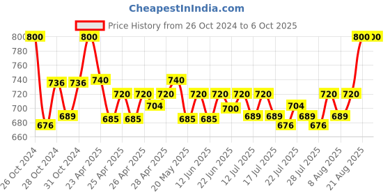 ajio.com dailyobjects Men Bi-Fold Wallet with Text Embossed dailyobjects Price History Graph from 26 Oct 2024 to 5 Oct 2025