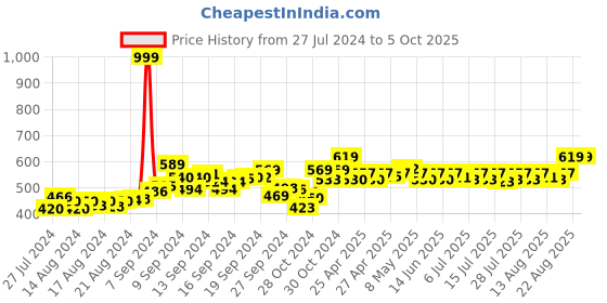 ajio.com dailyobjects Men Leather Bi-Fold Wallet dailyobjects Price History Graph from 27 Jul 2024 to 5 Oct 2025