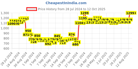 ajio.com dailyobjects Men Logo Embossed Bi-Fold Wallet dailyobjects Price History Graph from 28 Jul 2024 to 11 Oct 2025
